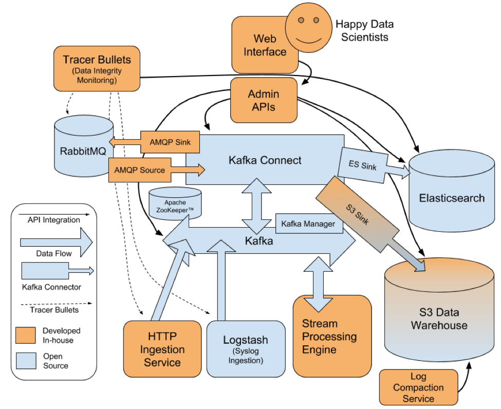 Figure 3. Data highway complete architecture diagram