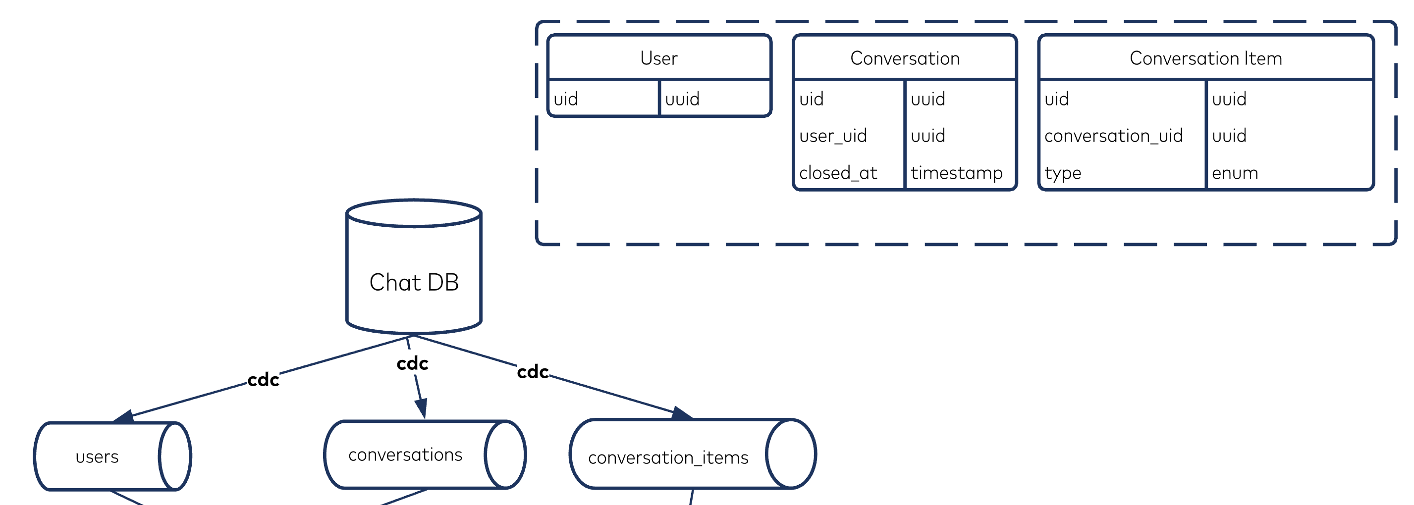 Postgres and Debezium at the top of the pipeline
